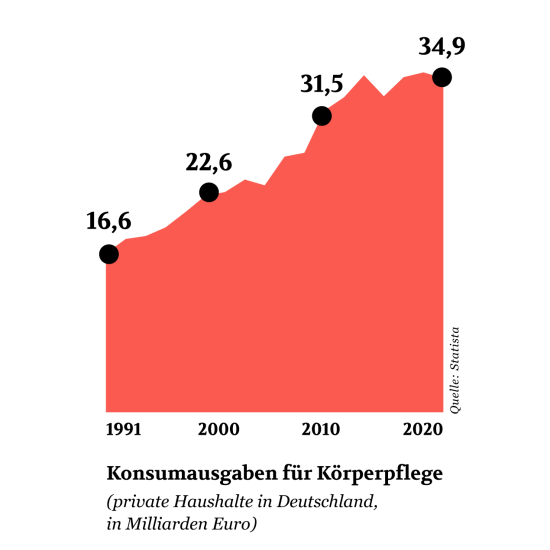 Konsumausgaben für Körperpflege